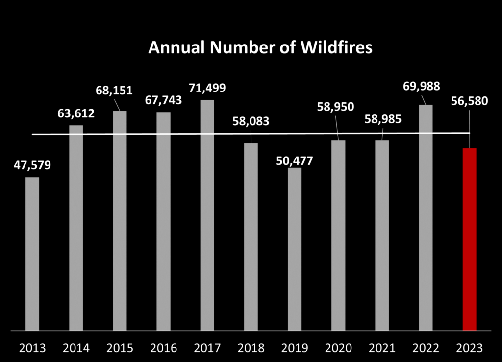 Annual Number of Wildfires