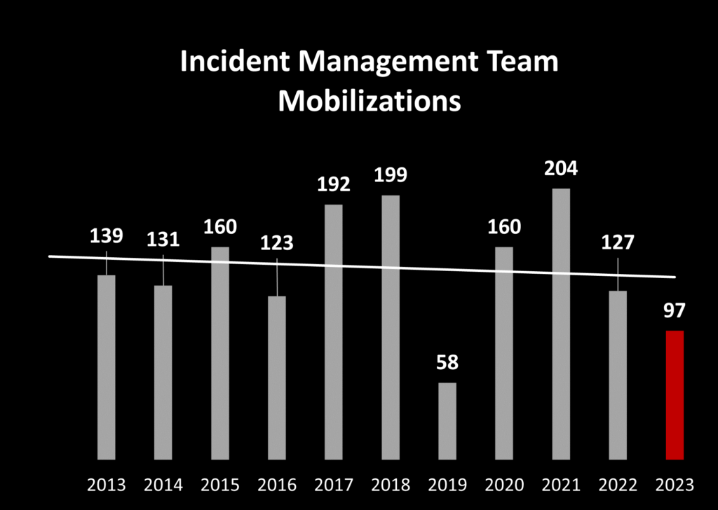 Incident Management Team Mobilizations